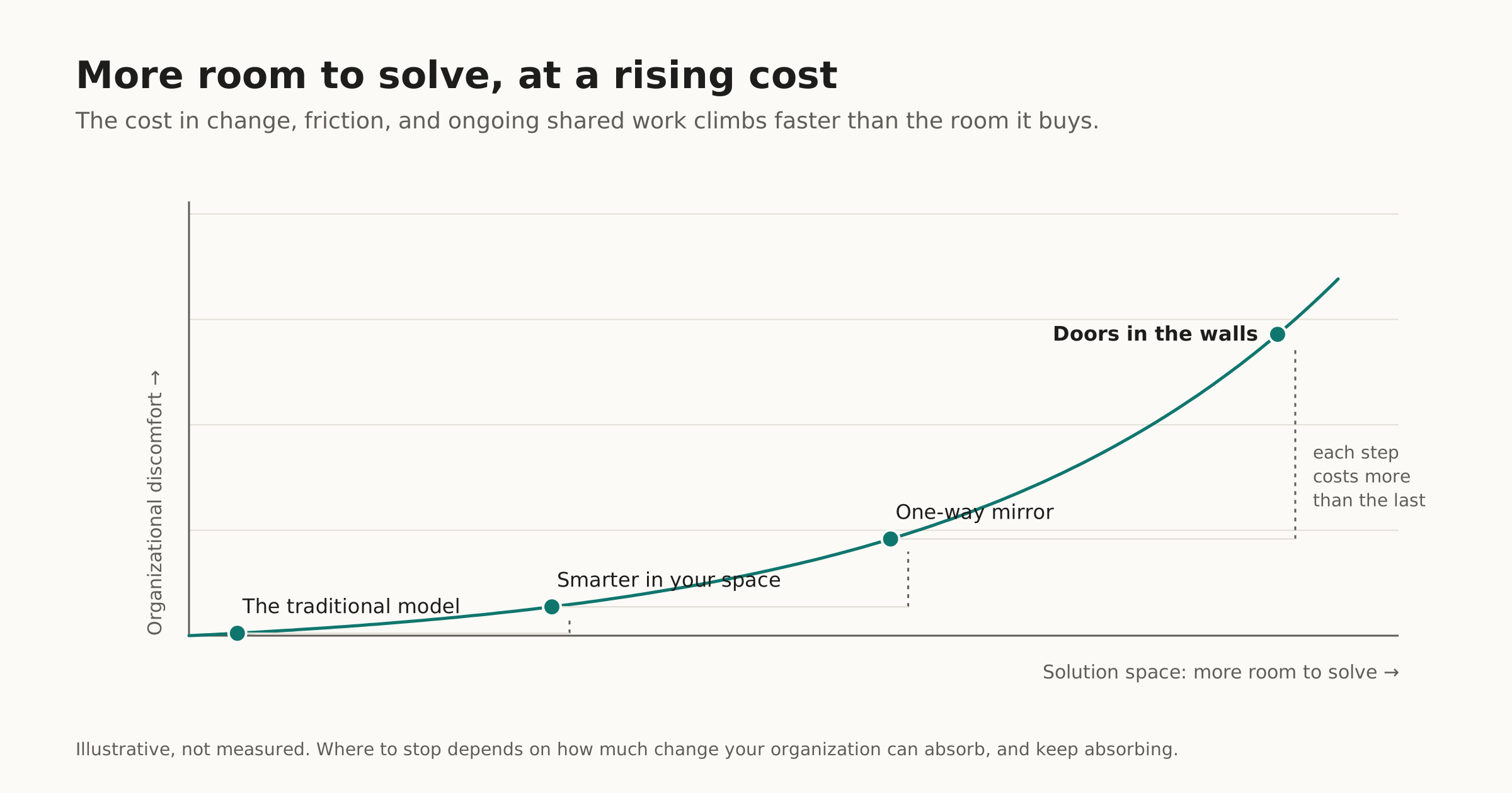 More room to solve, at a rising cost: each step toward more sharing opens up more solutions and asks more of the organization