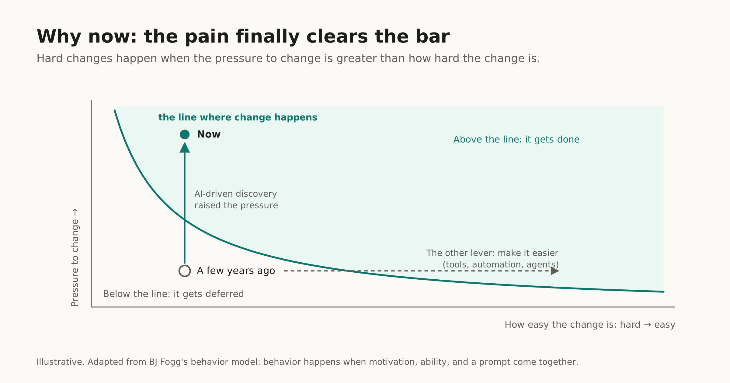 Why now: the pain finally clears the bar. Pressure to change has risen above the line where hard changes happen.